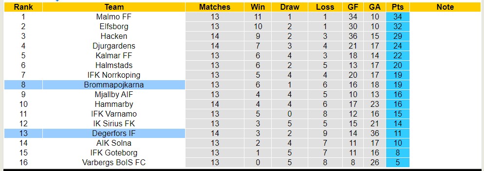 Nhận định, soi kèo Brommapojkarna vs Degerfors IF, 22h30 ngày 8/7 - Ảnh 4