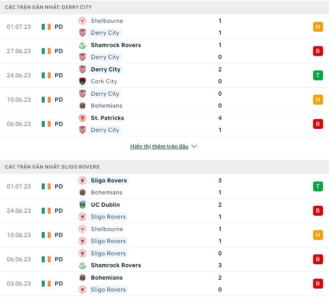 Nhận định, soi kèo Derry City vs Sligo Rovers, 1h45 ngày 8/7 - Ảnh 1