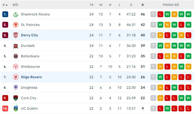 Nhận định, soi kèo Derry City vs Sligo Rovers, 1h45 ngày 8/7 - Ảnh 3