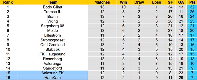 Nhận định, soi kèo HamKam vs Aalesund, 0h00 ngày 8/7 - Ảnh 5