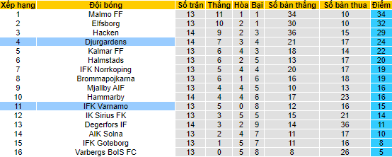 Nhận định, soi kèo IFK Varnamo vs Djurgardens, 20h ngày 8/7 - Ảnh 4