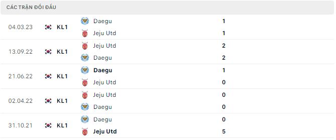 Nhận định, soi kèo Jeju vs Daegu, 17h30 ngày 7/7 - Ảnh 2