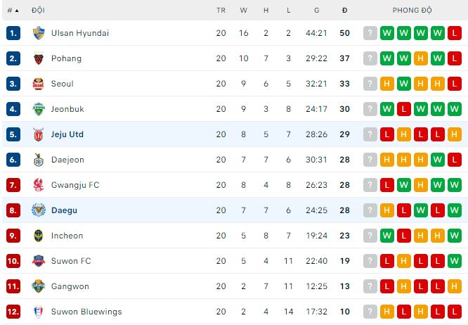 Nhận định, soi kèo Jeju vs Daegu, 17h30 ngày 7/7 - Ảnh 3