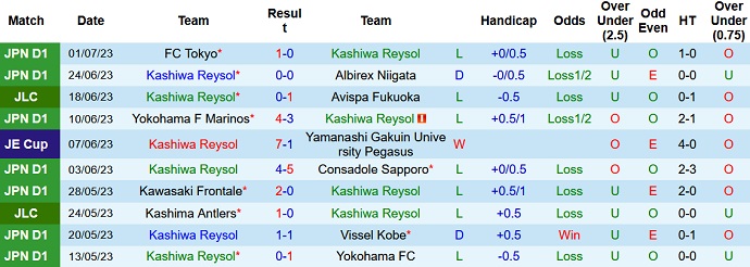Nhận định, soi kèo Kashiwa Reysol vs Shonan Bellmare, 17h00 ngày 8/7 - Ảnh 1