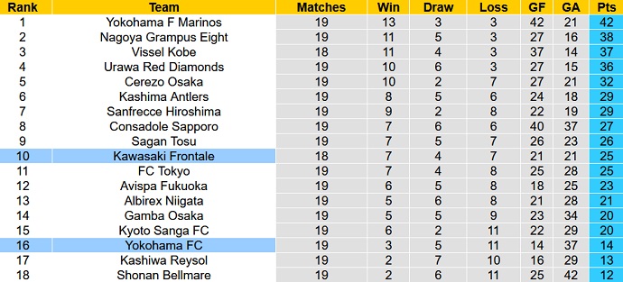 Nhận định, soi kèo Kawasaki Frontale vs Yokohama FC, 17h00 ngày 8/7 - Ảnh 5