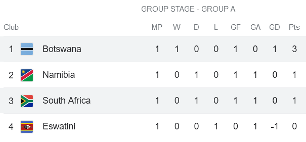 Nhận định, soi kèo Nam Phi vs Botswana, 20h ngày 8/7 - Ảnh 4