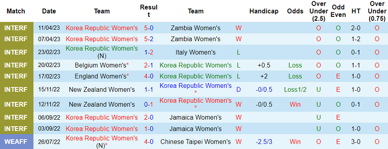 Nhận định, soi kèo nữ Hàn Quốc vs nữ Haiti, 15h ngày 8/7 - Ảnh 1