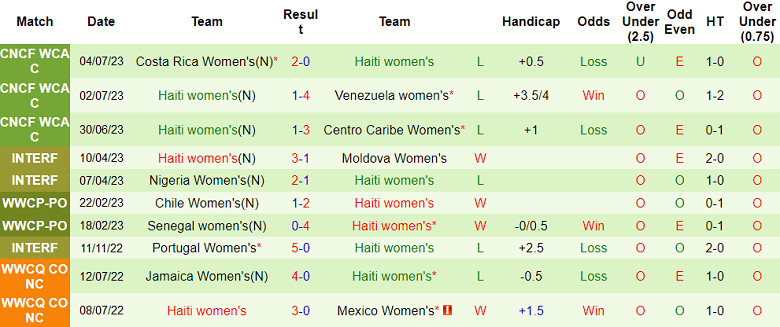 Nhận định, soi kèo nữ Hàn Quốc vs nữ Haiti, 15h ngày 8/7 - Ảnh 2