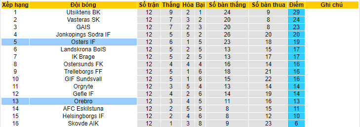 Nhận định, soi kèo Orebro vs Osters IF, 0h ngày 8/7 - Ảnh 4
