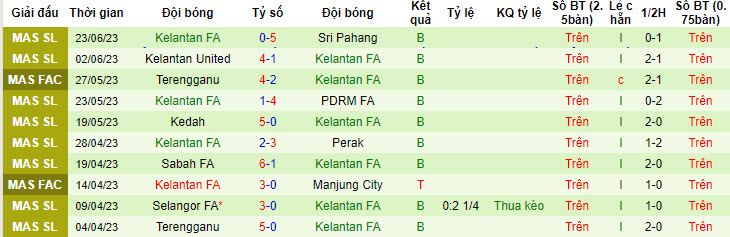 Nhận định, soi kèo Pulau Penang FA vs Kelantan FA, 20h ngày 8/7 - Ảnh 2