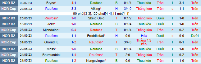 Nhận định, soi kèo Raufoss vs Kristiansund, 20h ngày 8/7 - Ảnh 2