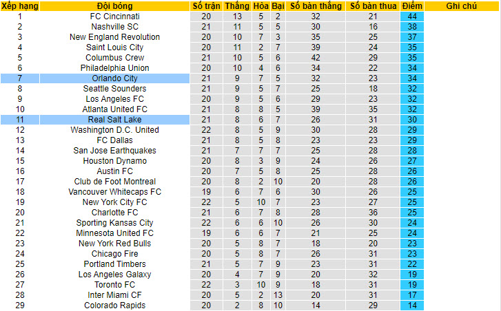 Nhận định, soi kèo Real Salt Lake vs Orlando City, 8h30 ngày 9/7 - Ảnh 4