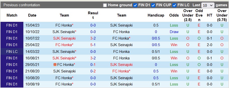 Nhận định, soi kèo SJK Seinajoki vs Honka, 21h ngày 8/7 - Ảnh 3