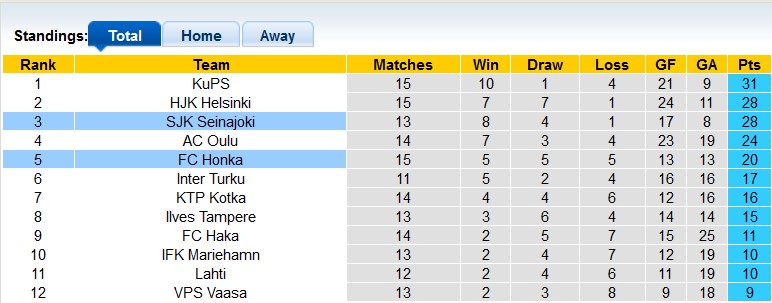Nhận định, soi kèo SJK Seinajoki vs Honka, 21h ngày 8/7 - Ảnh 4