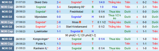 Nhận định, soi kèo Sogndal vs Jerv, 20h ngày 8/7 - Ảnh 2