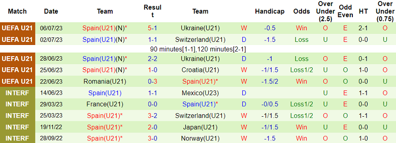 Nhận định, soi kèo U21 Anh vs U21 Tây Ban Nha, 23h ngày 8/7 - Ảnh 2