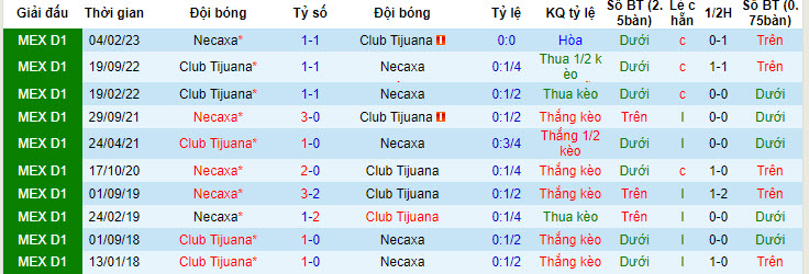 Phân tích kèo hiệp 1 Club Necaxa vs Club Tijuana, 10h10 ngày 8/7 - Ảnh 3