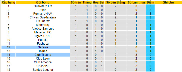 Phân tích kèo hiệp 1 Club Necaxa vs Club Tijuana, 10h10 ngày 8/7 - Ảnh 4