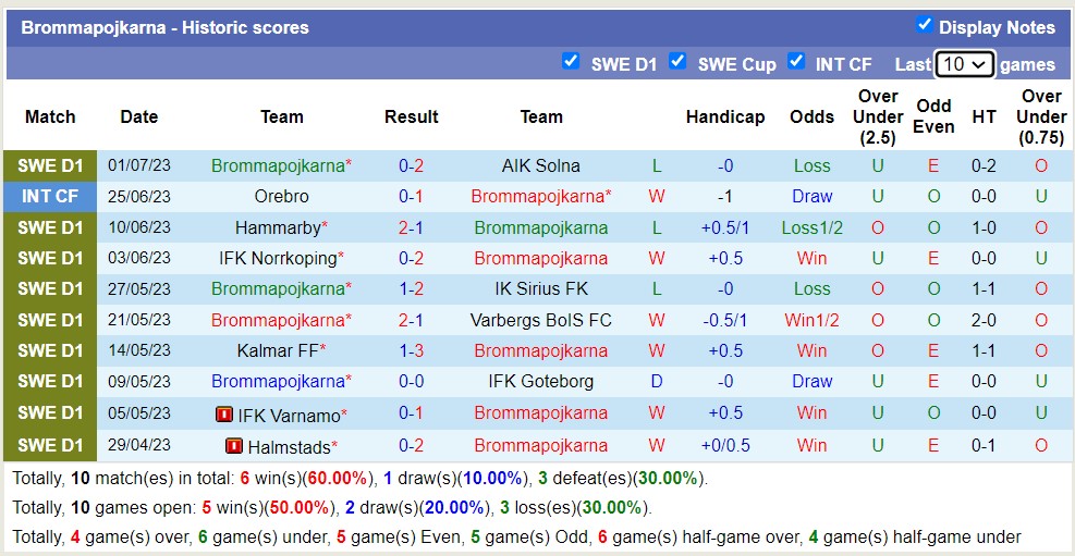 Soi kèo phạt góc Brommapojkarna vs Degerfors IF, 22h30 ngày 8/7 - Ảnh 1