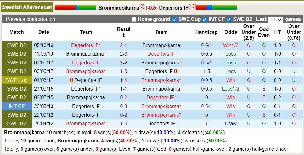 Soi kèo phạt góc Brommapojkarna vs Degerfors IF, 22h30 ngày 8/7 - Ảnh 3
