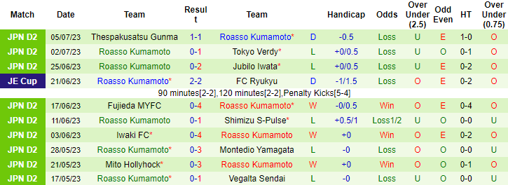 Nhận định, soi kèo Blaublitz Akita vs Roasso Kumamoto, 16h ngày 9/7 - Ảnh 2