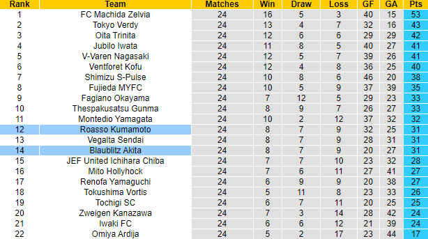 Nhận định, soi kèo Blaublitz Akita vs Roasso Kumamoto, 16h ngày 9/7 - Ảnh 4