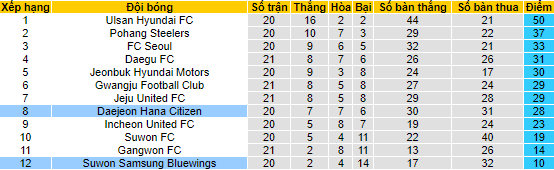 Nhận định, soi kèo Daejeon Hana vs Suwon Bluewings, 17h ngày 9/7 - Ảnh 4