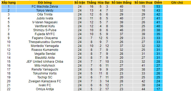 Nhận định, soi kèo FC Machida Zelvia vs Tokyo Verdy, 16h ngày 9/7 - Ảnh 4