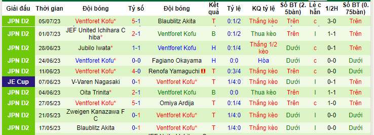 Nhận định, soi kèo Fujieda MYFC vs Ventforet Kofu, 16h ngày 9/7 - Ảnh 2
