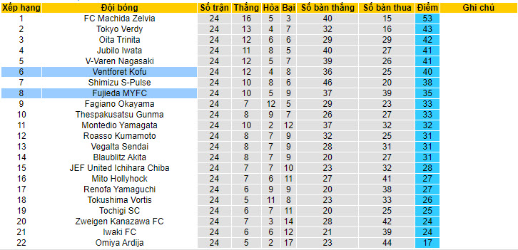 Nhận định, soi kèo Fujieda MYFC vs Ventforet Kofu, 16h ngày 9/7 - Ảnh 4
