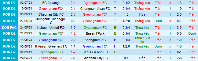 Nhận định, soi kèo Gyeongnam vs Ansan Greeners, 16h30 ngày 9/7 - Ảnh 2