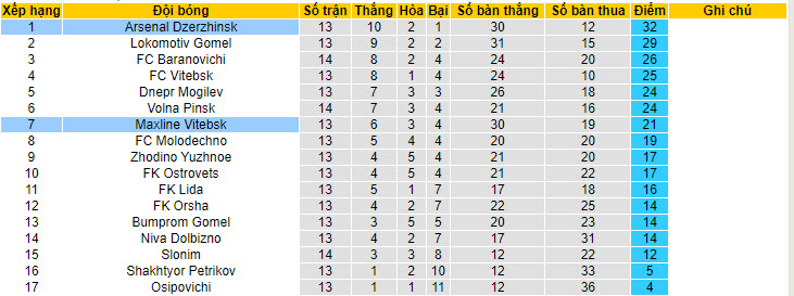 Nhận định, soi kèo Maxline Vitebsk vs Arsenal Dzerzhinsk, 22h ngày 9/7 - Ảnh 4