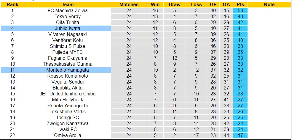 Nhận định, soi kèo Montedio Yamagata vs Jubilo Iwata, 17h ngày 9/7 - Ảnh 4