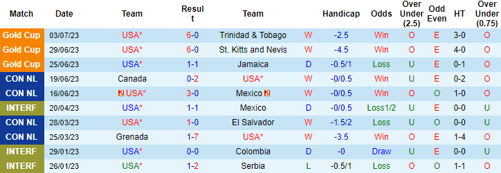 Nhận định, soi kèo Mỹ vs Canada, 6h30 ngày 10/7 - Ảnh 1