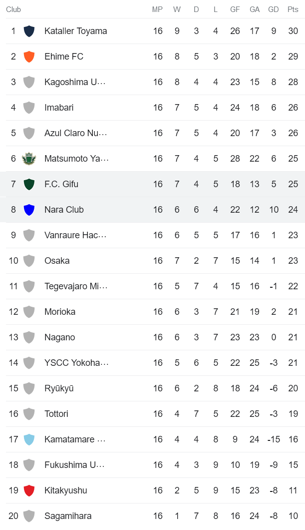 Nhận định, soi kèo Nara Club vs FC Gifu, 13h ngày 9/7 - Ảnh 3