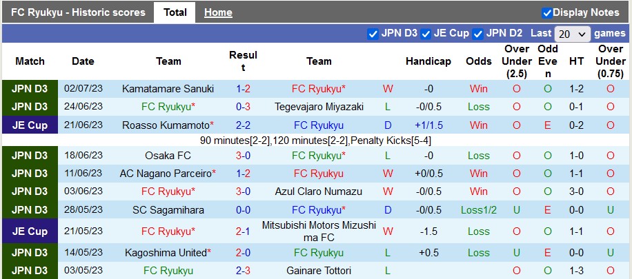 Nhận định, soi kèo Ryukyu vs Matsumoto Yamaga, 16h30 ngày 8/7 - Ảnh 1