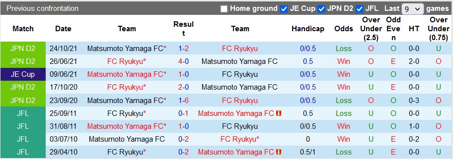 Nhận định, soi kèo Ryukyu vs Matsumoto Yamaga, 16h30 ngày 8/7 - Ảnh 3