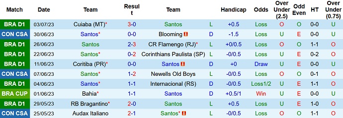 Nhận định, soi kèo Santos vs Goias, 21h00 ngày 9/7 - Ảnh 1