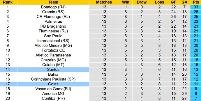 Nhận định, soi kèo Santos vs Goias, 21h00 ngày 9/7 - Ảnh 5