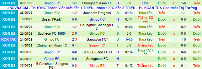 Nhận định, soi kèo Seongnam vs Gimpo, 16h30 ngày 9/7 - Ảnh 3