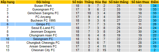 Nhận định, soi kèo Seongnam vs Gimpo, 16h30 ngày 9/7 - Ảnh 4