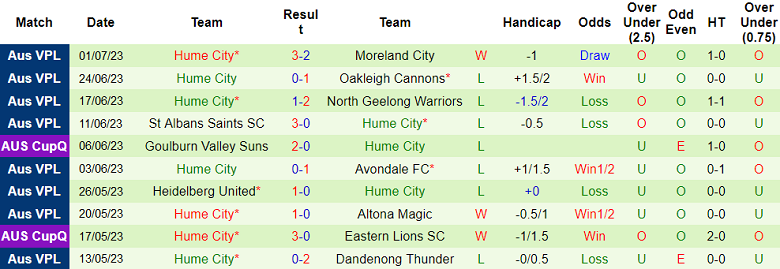 Nhận định, soi kèo South Melbourne vs Hume City, 12h ngày 9/7 - Ảnh 2