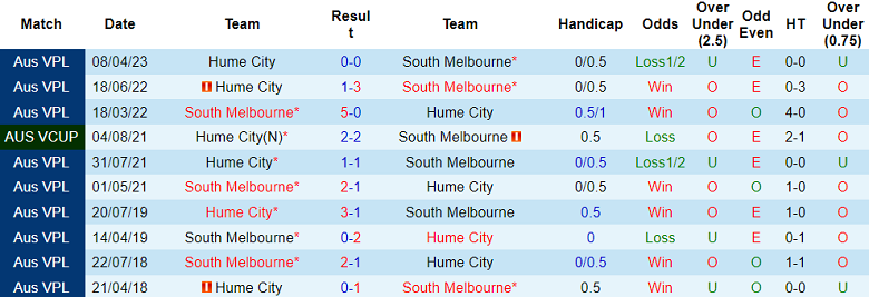 Nhận định, soi kèo South Melbourne vs Hume City, 12h ngày 9/7 - Ảnh 3