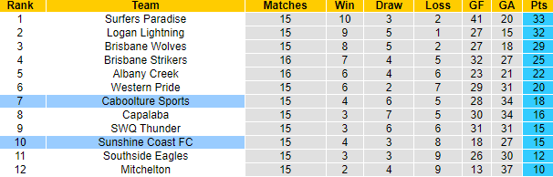 Nhận định, soi kèo Sunshine Coast FC vs Caboolture Sports, 15h ngày 9/7 - Ảnh 4