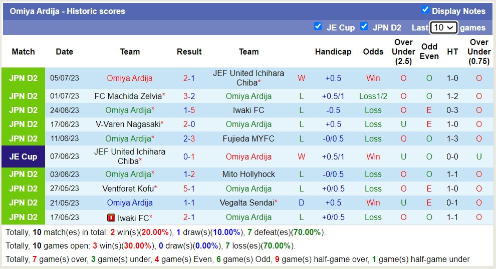 Nhận định, soi kèo Thespakusatsu Gunma vs Omiya Ardija, 17h ngày 9/7 - Ảnh 2