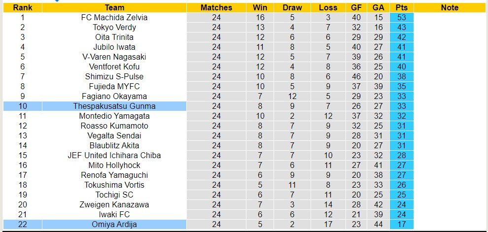 Nhận định, soi kèo Thespakusatsu Gunma vs Omiya Ardija, 17h ngày 9/7 - Ảnh 4