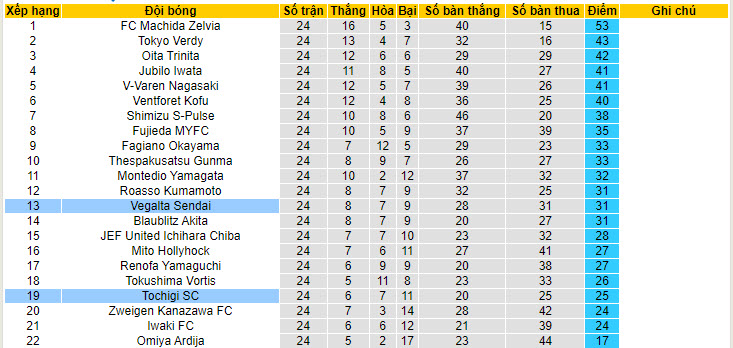 Nhận định, soi kèo Tochigi SC vs Vegalta Sendai, 16h ngày 9/7 - Ảnh 4