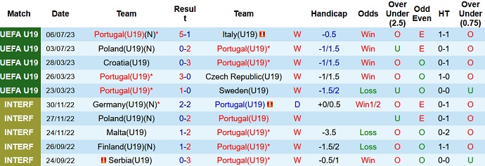Nhận định, soi kèo U19 Bồ Đào Nha vs U19 Malta, 23h00 ngày 9/7 - Ảnh 1