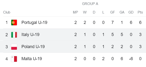 Nhận định, soi kèo U19 Italia vs U19 Ba Lan, 23h ngày 9/7 - Ảnh 4