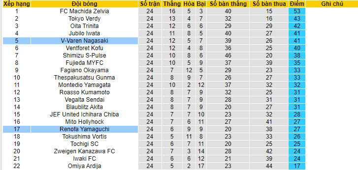 Nhận định, soi kèo V-Varen Nagasaki vs Renofa Yamaguchi, 16h ngày 9/7 - Ảnh 4